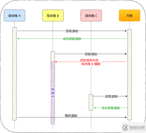 如何理解互斥鎖、自旋鎖、讀寫鎖、悲觀鎖、樂觀鎖的應用場景