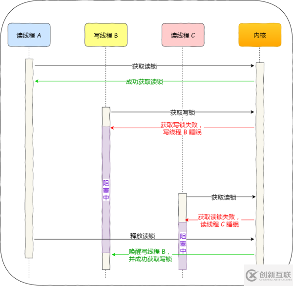 如何理解互斥鎖、自旋鎖、讀寫鎖、悲觀鎖、樂觀鎖的應用場景