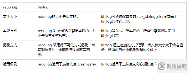 MySQL中binlog日志如何使用