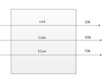 怎么在CSS3中使用顏色值RGBA與漸變色