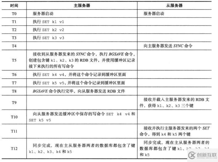 Redis三種集群模式是什么