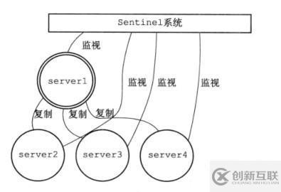 Redis三種集群模式是什么