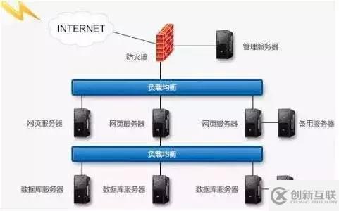 如何實現負載均衡技術