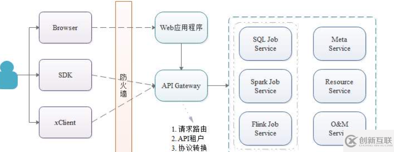 微服務架構下DLI的部署和運維怎么理解