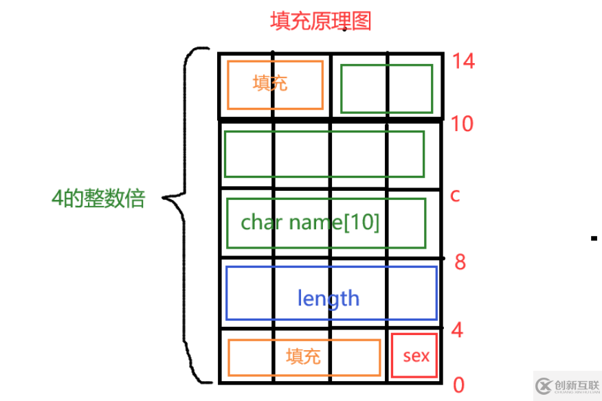 C語(yǔ)言中結(jié)構(gòu)體與內(nèi)存對(duì)齊的方法