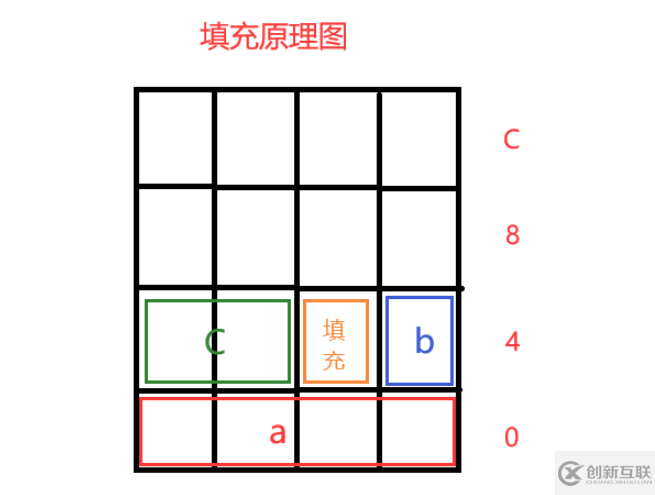 C語(yǔ)言中結(jié)構(gòu)體與內(nèi)存對(duì)齊的方法