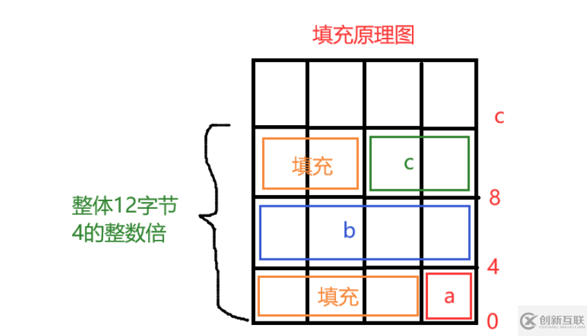 C語(yǔ)言中結(jié)構(gòu)體與內(nèi)存對(duì)齊的方法