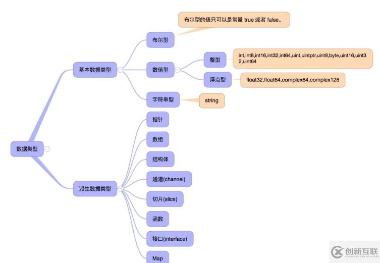 go語(yǔ)言中的數(shù)據(jù)類型怎么用