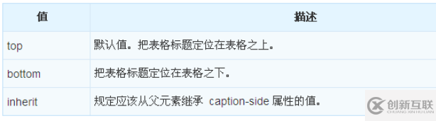 CSS中怎么使用caption-side屬性