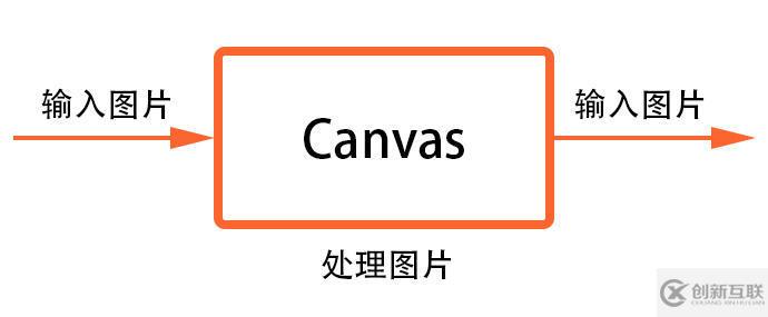 一步步教你利用Canvas對圖片進行處理