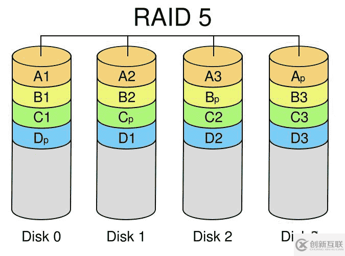 磁盤陣列RAID的示例分析