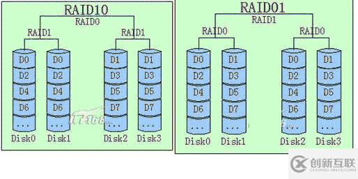 磁盤陣列RAID的示例分析