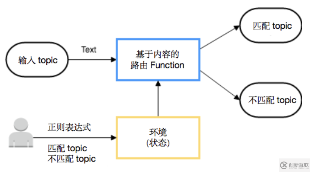 基于Pulsar Functions的事件處理設計模式是什么