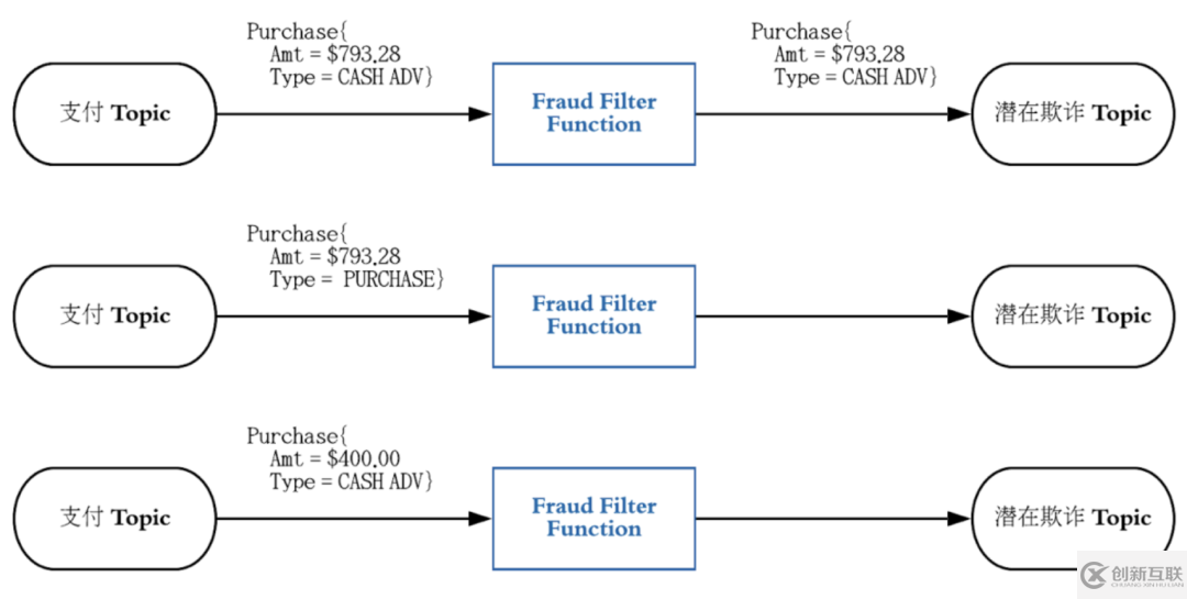 基于Pulsar Functions的事件處理設計模式是什么