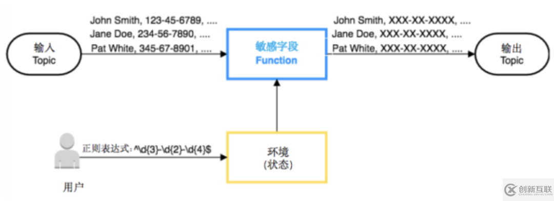 基于Pulsar Functions的事件處理設計模式是什么