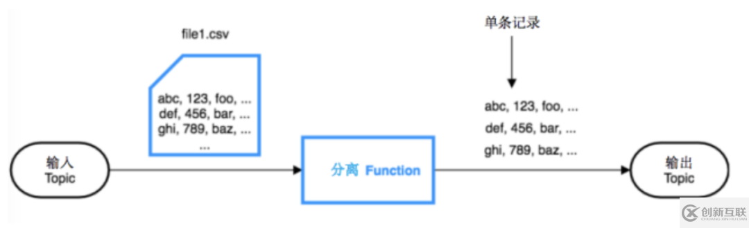 基于Pulsar Functions的事件處理設計模式是什么