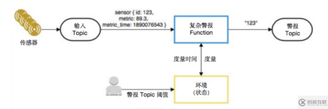 基于Pulsar Functions的事件處理設計模式是什么