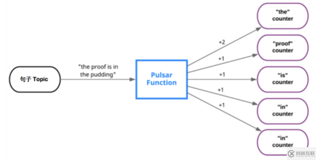 基于Pulsar Functions的事件處理設計模式是什么