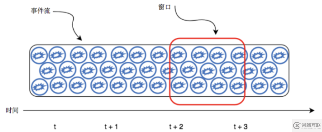 基于Pulsar Functions的事件處理設計模式是什么