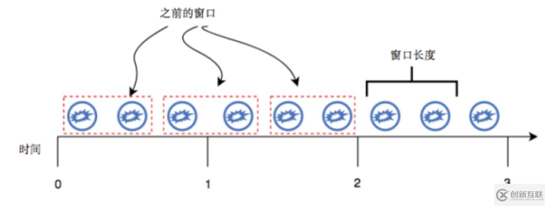 基于Pulsar Functions的事件處理設計模式是什么