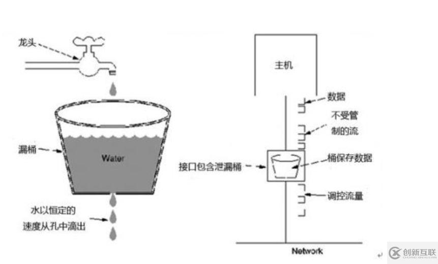 Nginx如何限流