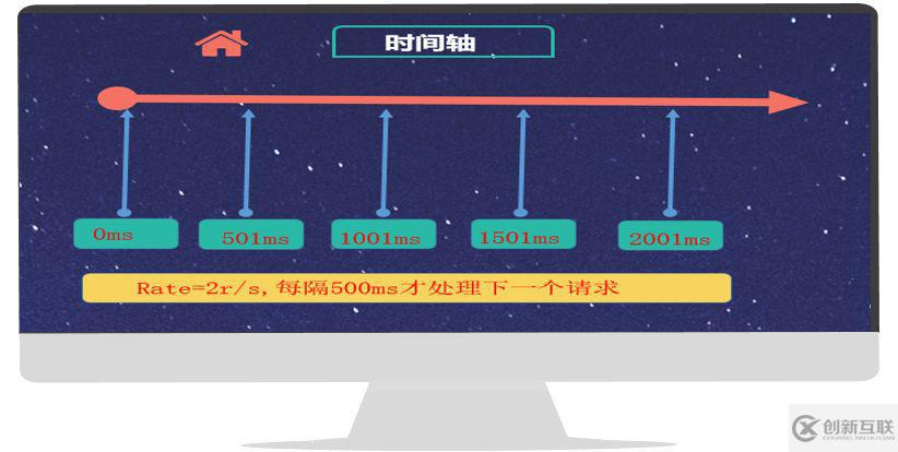 Nginx如何限流