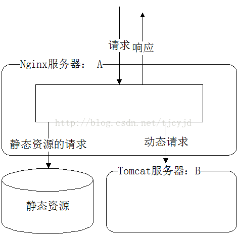 nginx實現tomcat動靜分離詳解