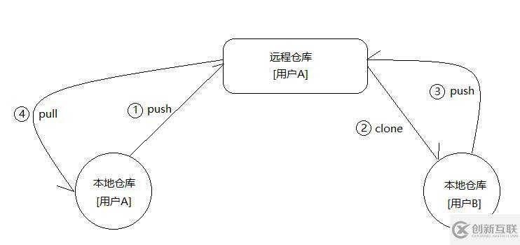 如何使用Git與GitHub協同開發并搭建私有GitLab