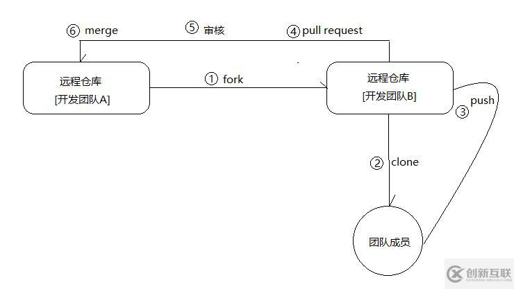 如何使用Git與GitHub協同開發并搭建私有GitLab