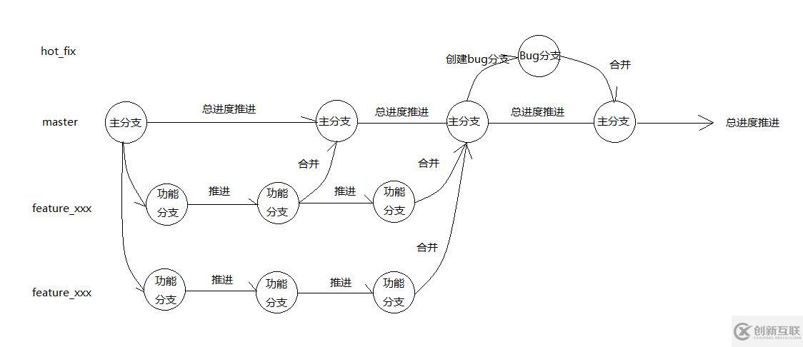 如何使用Git與GitHub協同開發并搭建私有GitLab