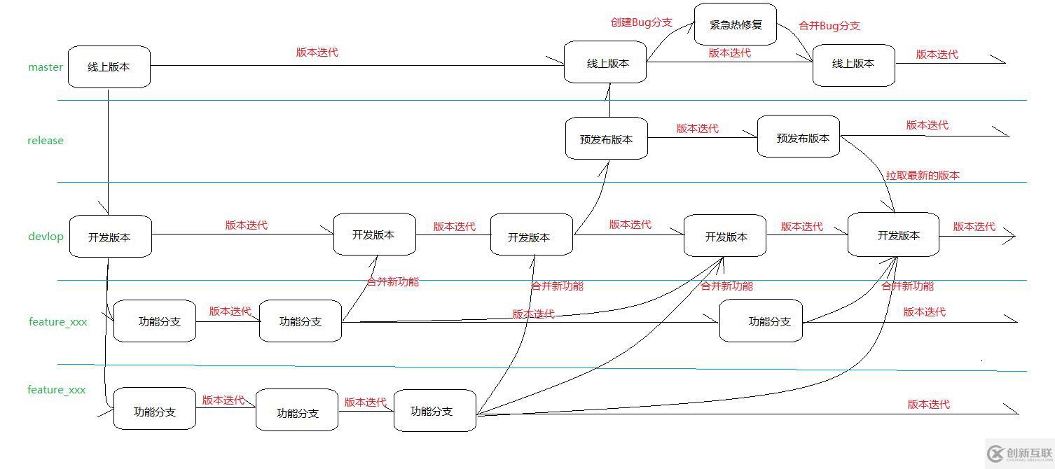 如何使用Git與GitHub協同開發并搭建私有GitLab