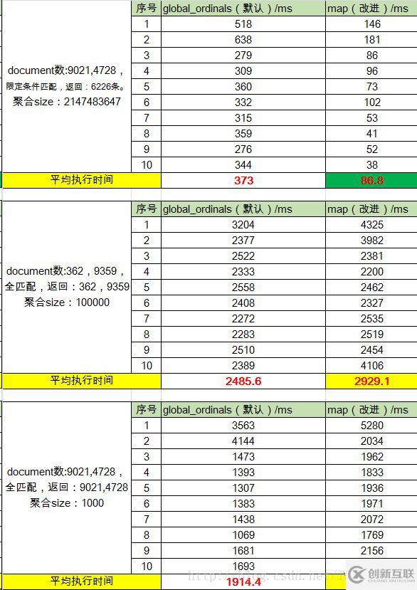 Elasticsearch如何實(shí)現(xiàn)聚合優(yōu)化