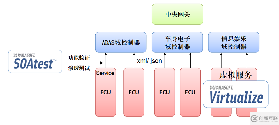 SOA架構的域控制器測試解決方案是什么