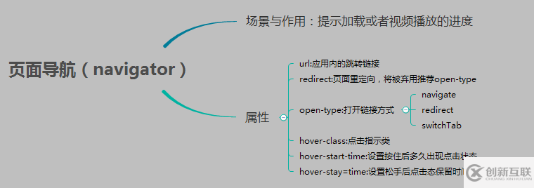 微信小程序 基礎組件與導航組件詳細介紹