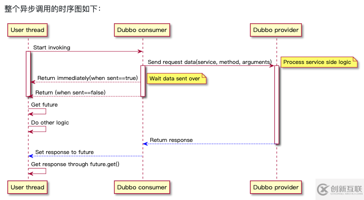 dubbo的重要知識點(diǎn)總結(jié)