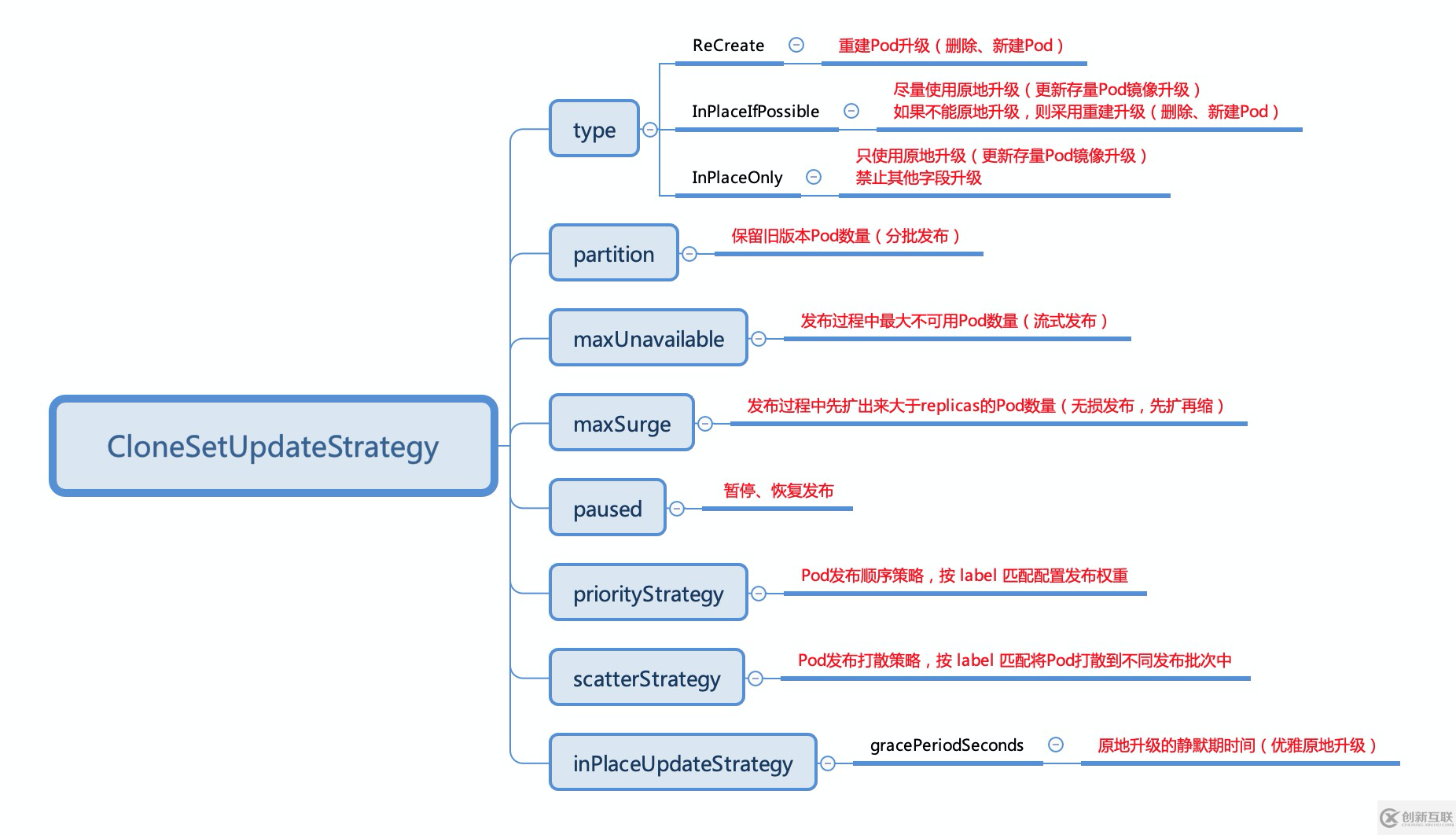 OpenKruise v0.5.0 版本發布，支持無損的流式分批發布策略