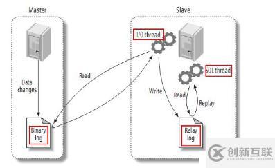 簡單認(rèn)識mysql主從同步原理