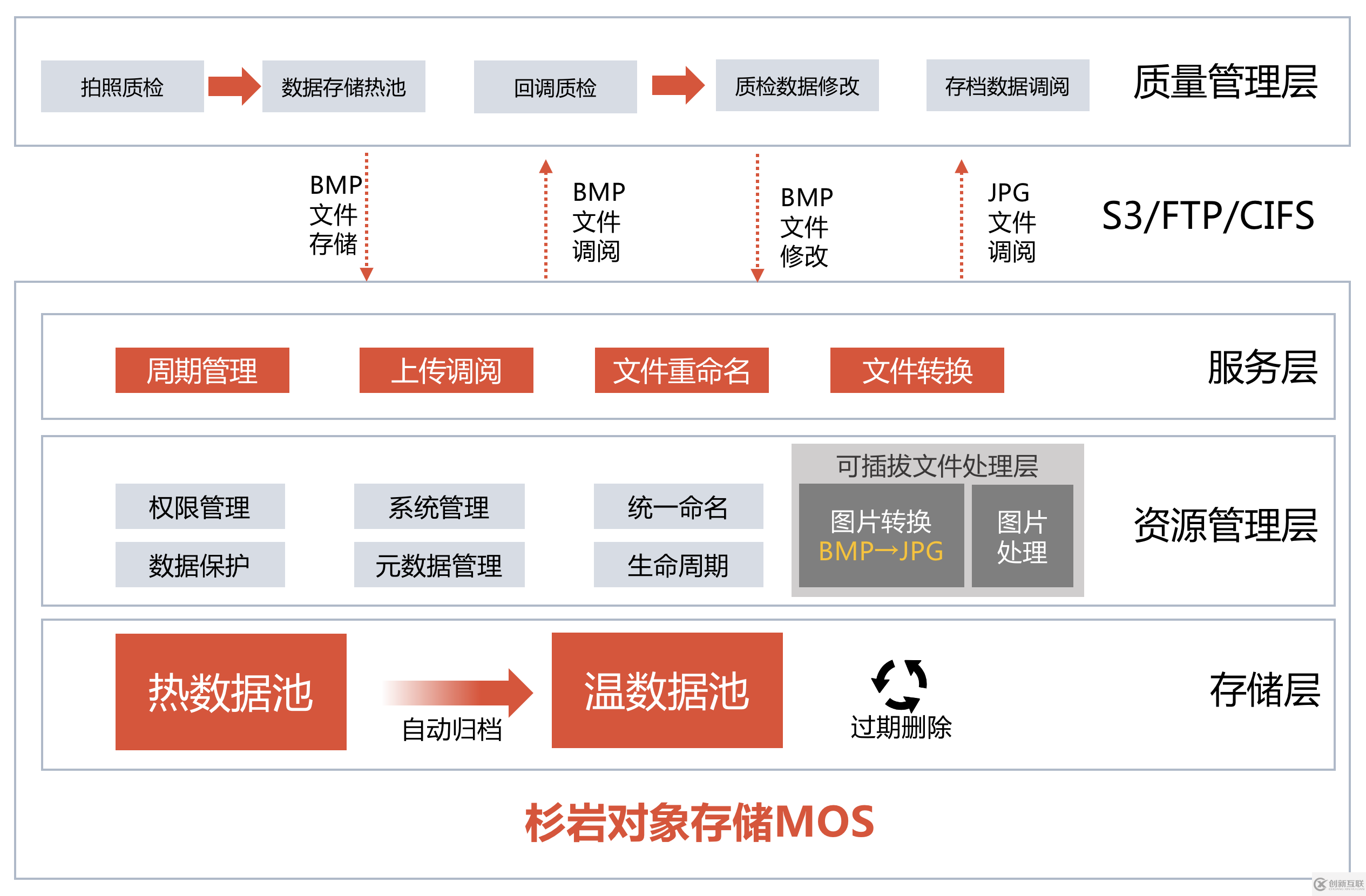 杉巖數據：工業視覺的智能存儲之道