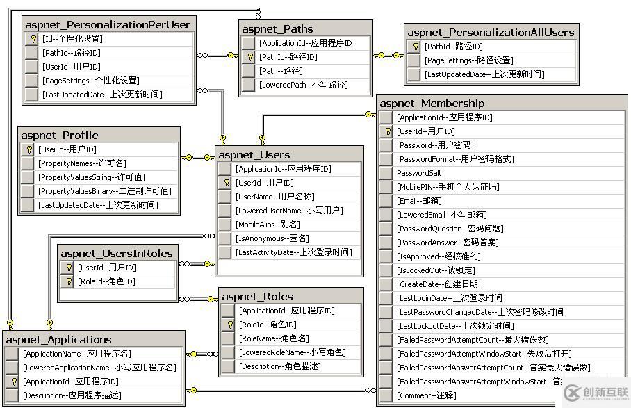 使用MS sql CDC功能記錄用戶登錄情況