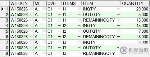 初學Oracle UNPIVOT,PIVOT,WMSYS.WM_CONCAT三個函數