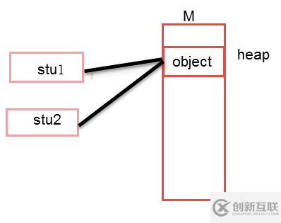 Java中怎么實現對象復制