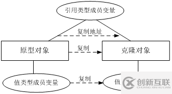 Java中怎么實現對象復制