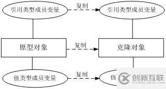 Java中怎么實現對象復制