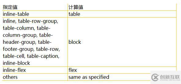 CSS中display/float/position屬性值之間有什么影響