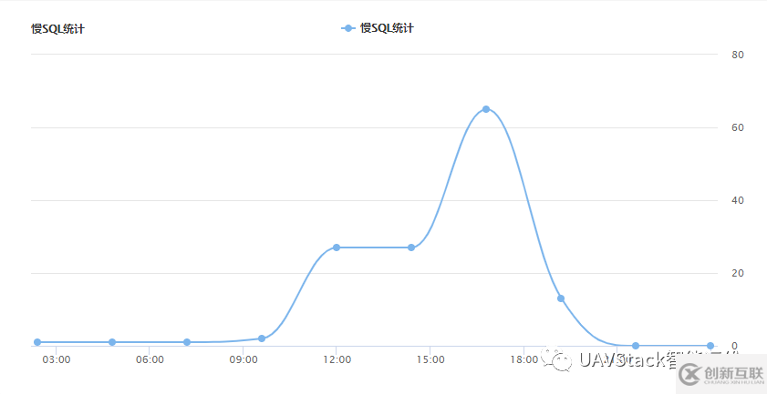 UAVStack的慢SQL數據庫監控功能及其實現是怎樣的