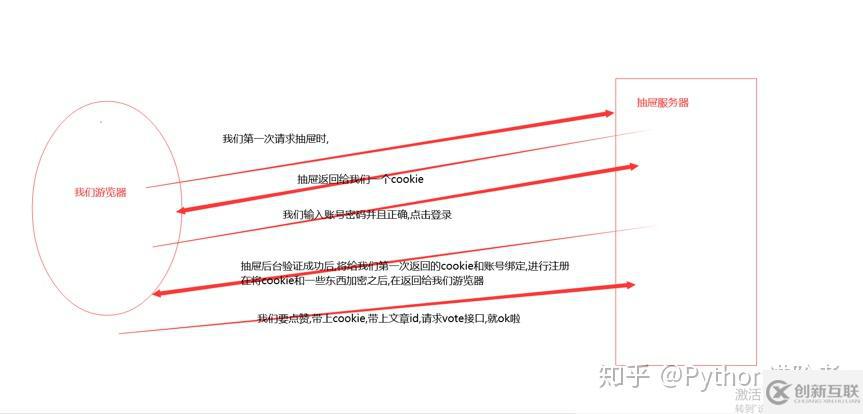 用Python模擬技巧帶你實現(xiàn)自動抽屜登錄&自動點贊