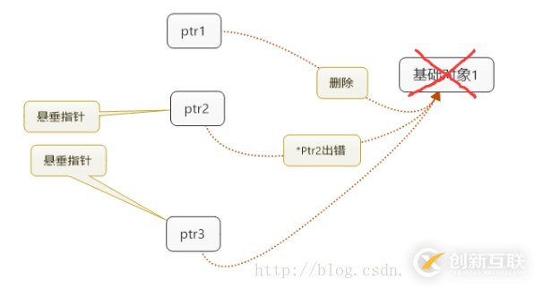 C++如何實現智能指針