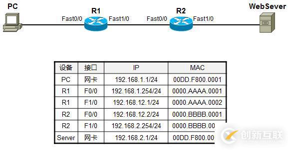 利用TCP/IP　參考模型　分析數據傳輸過程