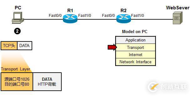 利用TCP/IP　參考模型　分析數據傳輸過程