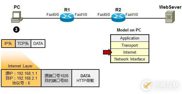 利用TCP/IP　參考模型　分析數據傳輸過程